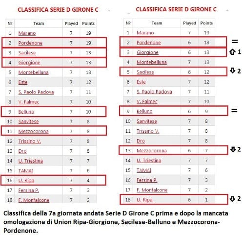 Variazioni classifica Serie D 7a giornata