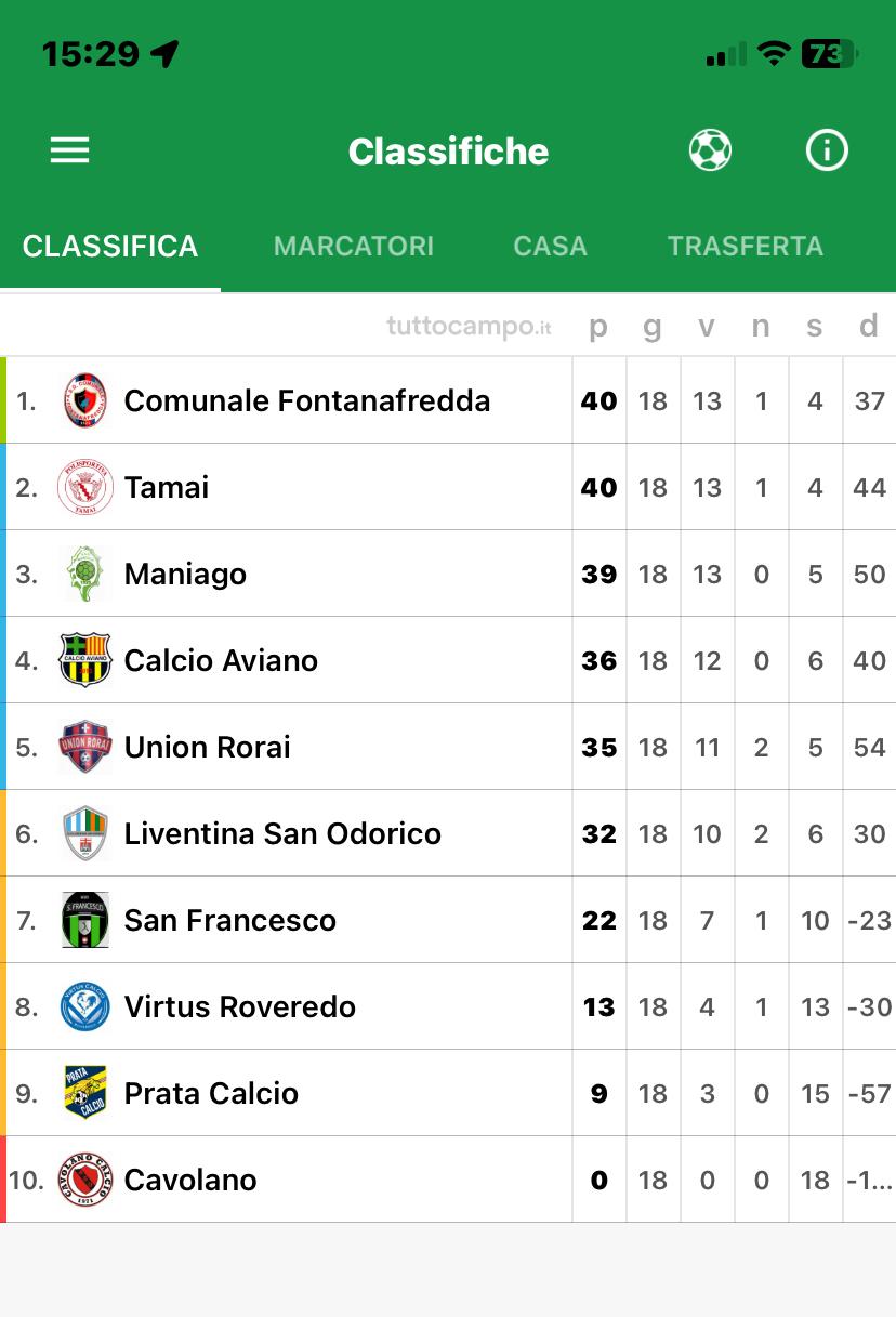 U15 classifica prima fase